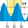 Tide chart for Ilwaco, Columbia River, Washington on 2021/02/14