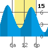Tide chart for Ilwaco, Columbia River, Washington on 2021/02/15