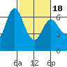 Tide chart for Ilwaco, Columbia River, Washington on 2021/02/18