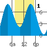 Tide chart for Ilwaco, Columbia River, Washington on 2021/02/1
