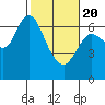 Tide chart for Ilwaco, Columbia River, Washington on 2021/02/20