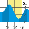 Tide chart for Ilwaco, Washington on 2021/02/21