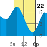 Tide chart for Ilwaco, Columbia River, Washington on 2021/02/22