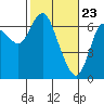 Tide chart for Ilwaco, Columbia River, Washington on 2021/02/23