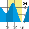 Tide chart for Ilwaco, Columbia River, Washington on 2021/02/24
