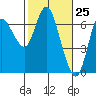 Tide chart for Ilwaco, Washington on 2021/02/25