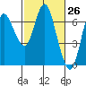 Tide chart for Ilwaco, Columbia River, Washington on 2021/02/26