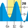 Tide chart for Ilwaco, Columbia River, Washington on 2021/02/28