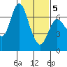 Tide chart for Ilwaco, Columbia River, Washington on 2021/02/5
