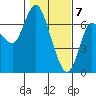 Tide chart for Ilwaco, Columbia River, Washington on 2021/02/7