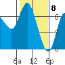 Tide chart for Ilwaco, Washington on 2021/02/8