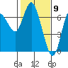 Tide chart for Ilwaco, Columbia River, Washington on 2021/02/9