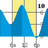 Tide chart for Ilwaco, Washington on 2021/03/10