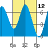 Tide chart for Ilwaco, Washington on 2021/03/12