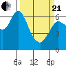 Tide chart for Ilwaco, Washington on 2021/03/21