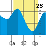 Tide chart for Ilwaco, Washington on 2021/03/23