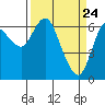 Tide chart for Ilwaco, Washington on 2021/03/24