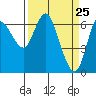 Tide chart for Ilwaco, Washington on 2021/03/25