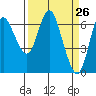 Tide chart for Ilwaco, Washington on 2021/03/26