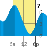 Tide chart for Ilwaco, Washington on 2021/03/7