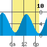 Tide chart for Ilwaco, Columbia River, Washington on 2021/04/10
