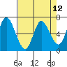 Tide chart for Ilwaco, Columbia River, Washington on 2021/04/12