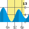 Tide chart for Ilwaco, Columbia River, Washington on 2021/04/13
