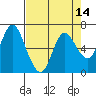 Tide chart for Ilwaco, Columbia River, Washington on 2021/04/14