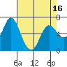 Tide chart for Ilwaco, Columbia River, Washington on 2021/04/16