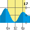 Tide chart for Ilwaco, Columbia River, Washington on 2021/04/17