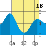 Tide chart for Ilwaco, Columbia River, Washington on 2021/04/18