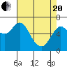 Tide chart for Ilwaco, Columbia River, Washington on 2021/04/20