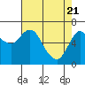 Tide chart for Ilwaco, Columbia River, Washington on 2021/04/21