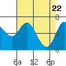 Tide chart for Ilwaco, Columbia River, Washington on 2021/04/22