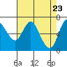 Tide chart for Ilwaco, Columbia River, Washington on 2021/04/23