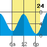 Tide chart for Ilwaco, Columbia River, Washington on 2021/04/24
