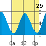 Tide chart for Ilwaco, Columbia River, Washington on 2021/04/25