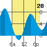Tide chart for Ilwaco, Columbia River, Washington on 2021/04/28