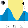 Tide chart for Ilwaco, Washington on 2021/04/4