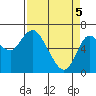 Tide chart for Ilwaco, Columbia River, Washington on 2021/04/5