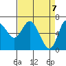 Tide chart for Ilwaco, Columbia River, Washington on 2021/04/7