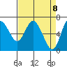 Tide chart for Ilwaco, Columbia River, Washington on 2021/04/8