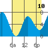 Tide chart for Ilwaco, Columbia River, Washington on 2021/05/10