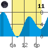 Tide chart for Ilwaco, Columbia River, Washington on 2021/05/11