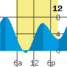 Tide chart for Ilwaco, Columbia River, Washington on 2021/05/12