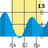 Tide chart for Ilwaco, Columbia River, Washington on 2021/05/13