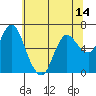 Tide chart for Ilwaco, Columbia River, Washington on 2021/05/14