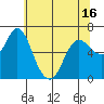 Tide chart for Ilwaco, Columbia River, Washington on 2021/05/16