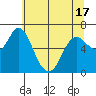 Tide chart for Ilwaco, Columbia River, Washington on 2021/05/17