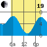 Tide chart for Ilwaco, Columbia River, Washington on 2021/05/19